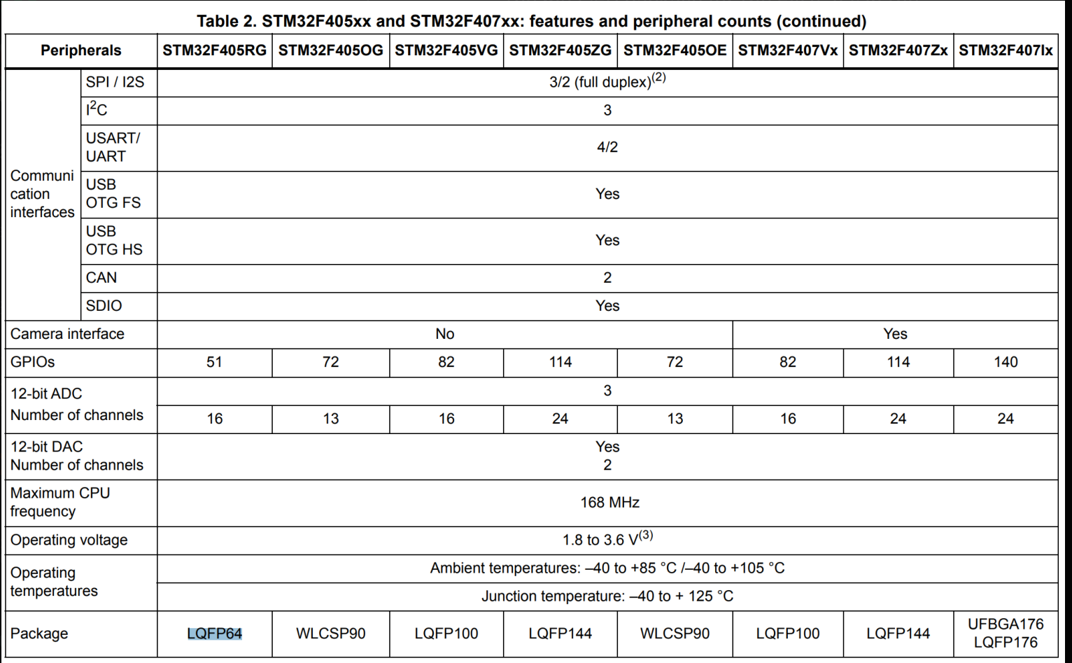 MCU comparison table